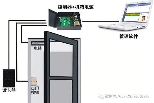 弱电系统集成:出入口控制系统安装