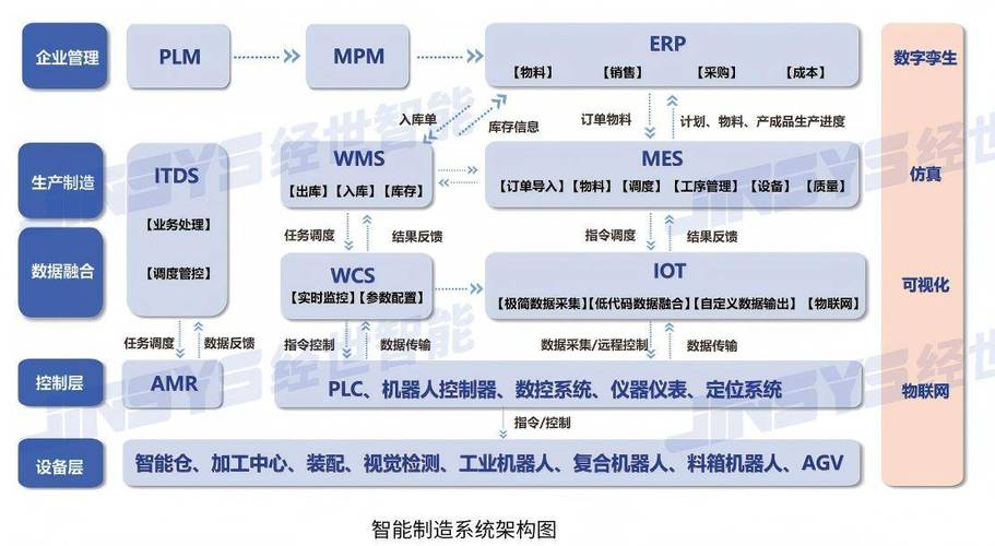 集成智能仓储,具身机器人,mes,wms及数字孪生系统,采用工业物联网与低
