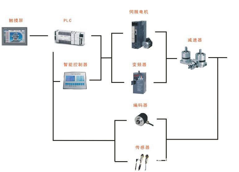 详情描述  本公司具有较强的自动化系统集成能力,可根据